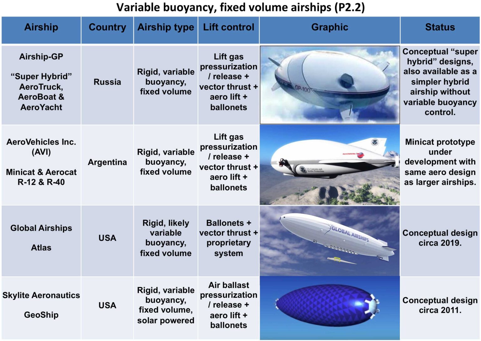 Modern Airships – Part 2 | The Lyncean Group Of San Diego