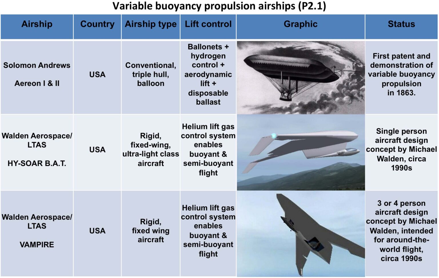 Modern Airships – Part 2 | The Lyncean Group Of San Diego