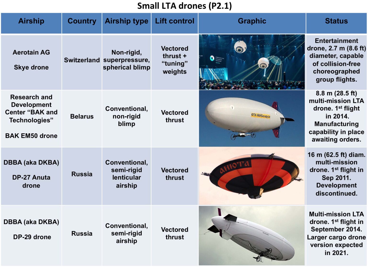 Modern Airships – Part 2 | The Lyncean Group Of San Diego