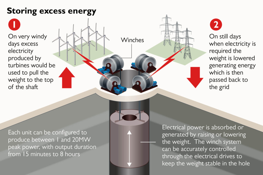 World's largest compressed air grid batteries will store up to 10GWh