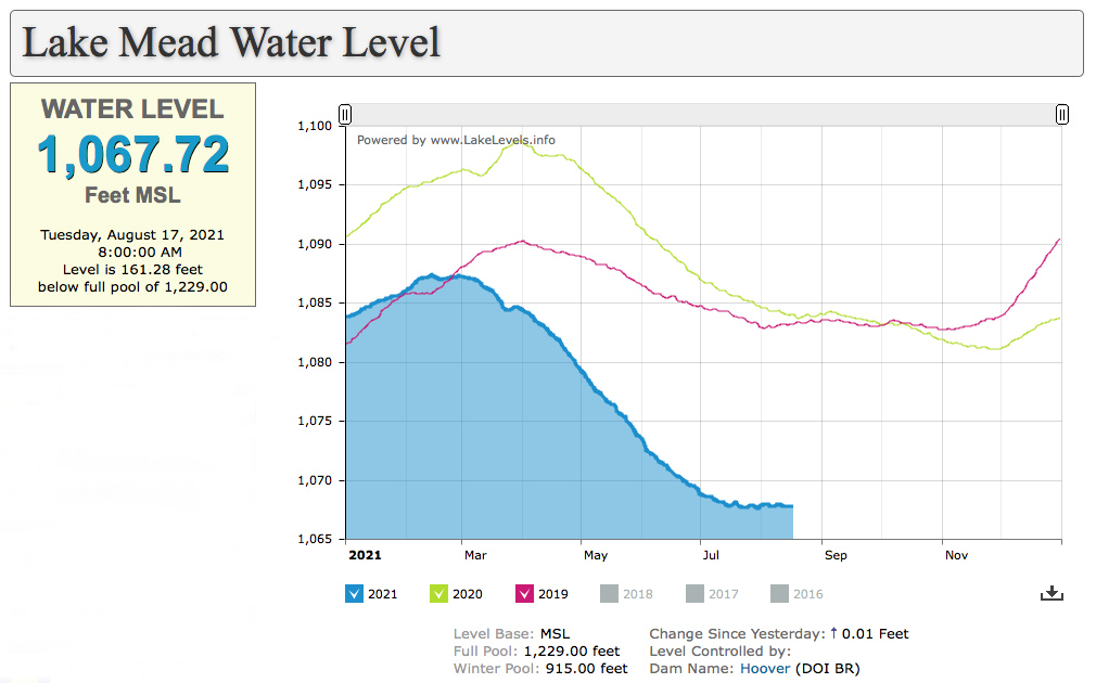 Lake Mead Water Level Chart 17 Aug 2021 Clean 