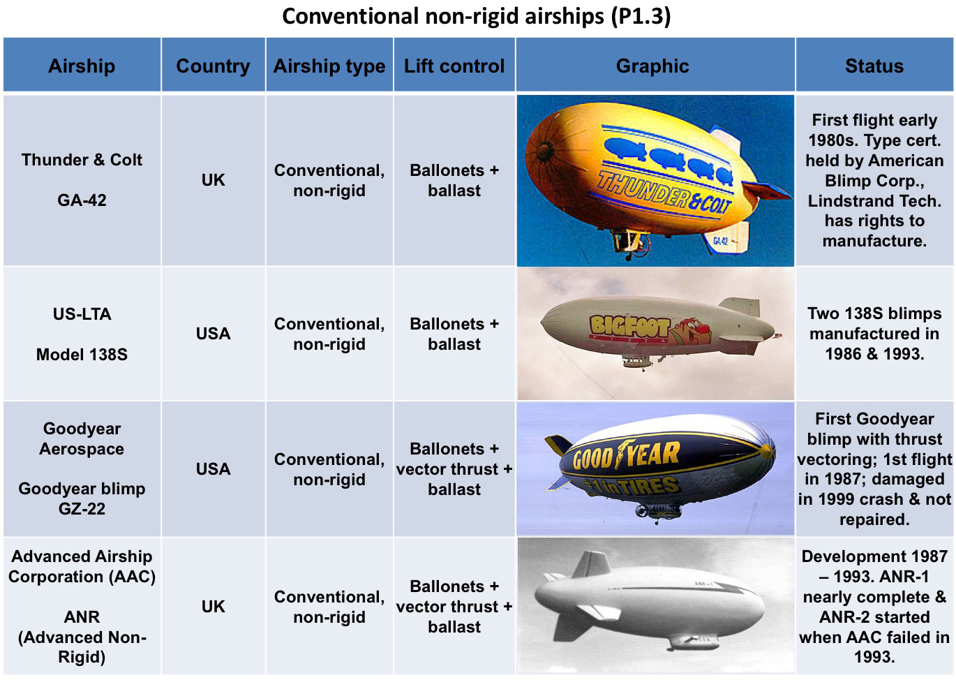 airship technology The Lyncean Group of San Diego