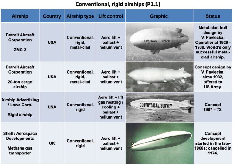 Modern Airships – Part 1 | The Lyncean Group Of San Diego