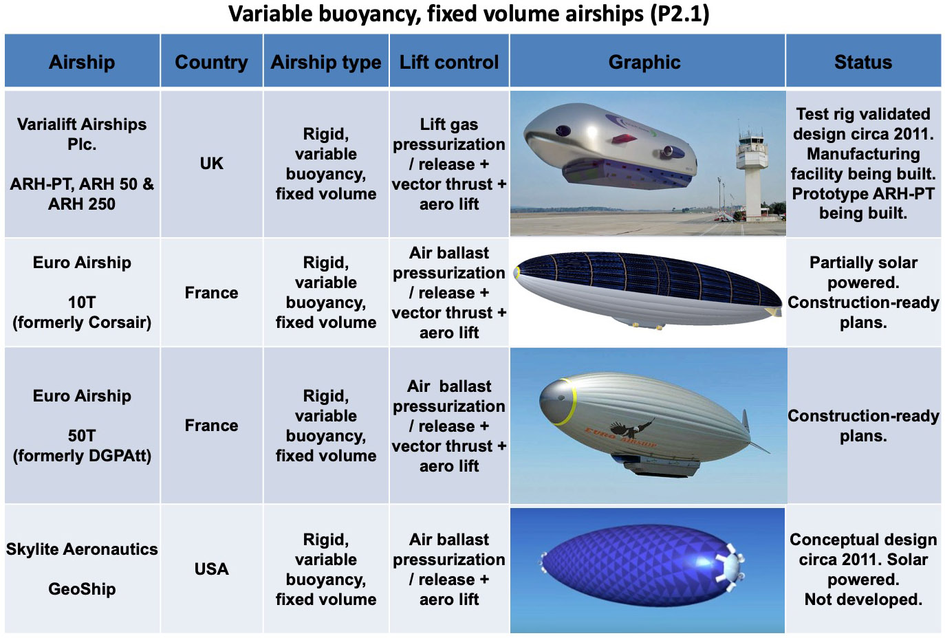 Modern Airships – Part 2 | The Lyncean Group Of San Diego