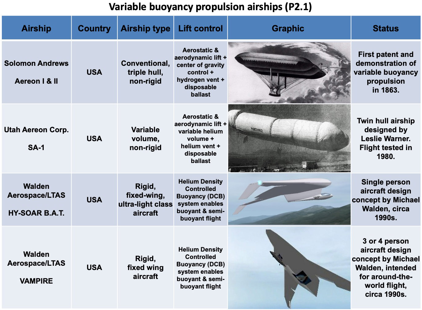 Modern Airships – Part 2 | The Lyncean Group Of San Diego